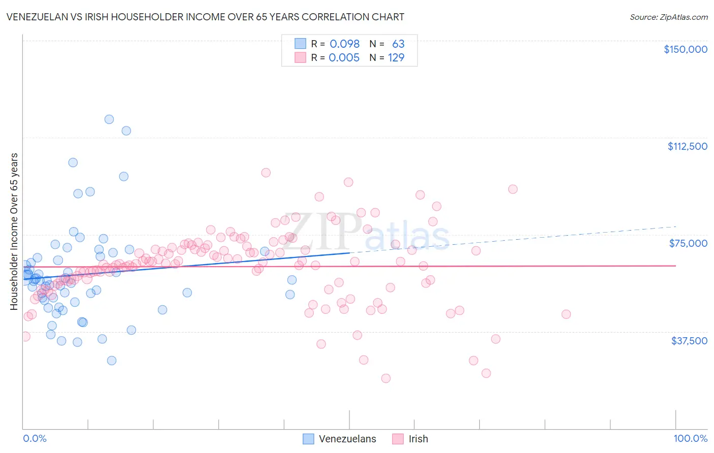 Venezuelan vs Irish Householder Income Over 65 years