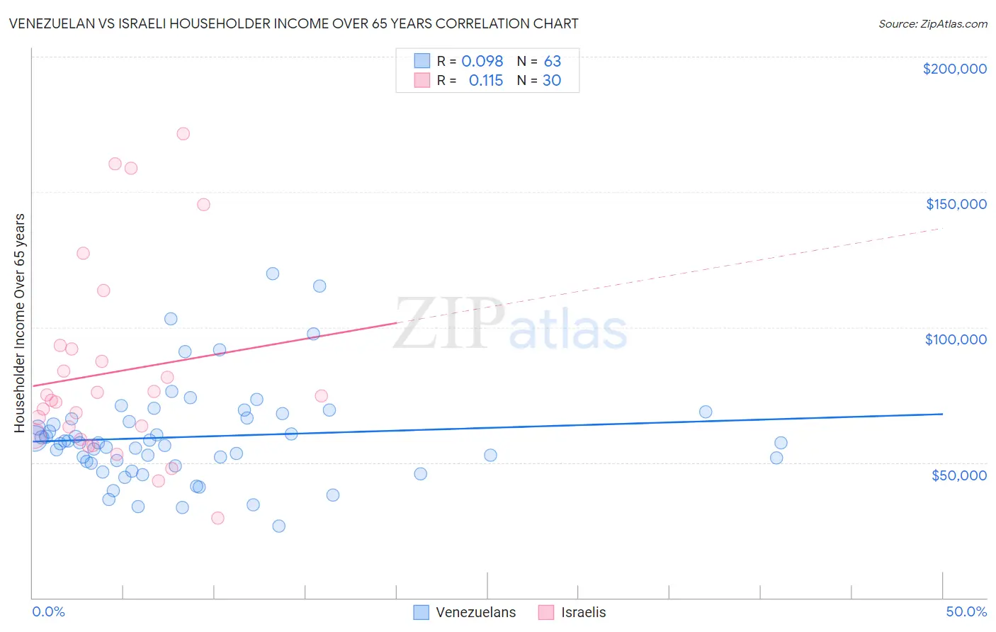 Venezuelan vs Israeli Householder Income Over 65 years