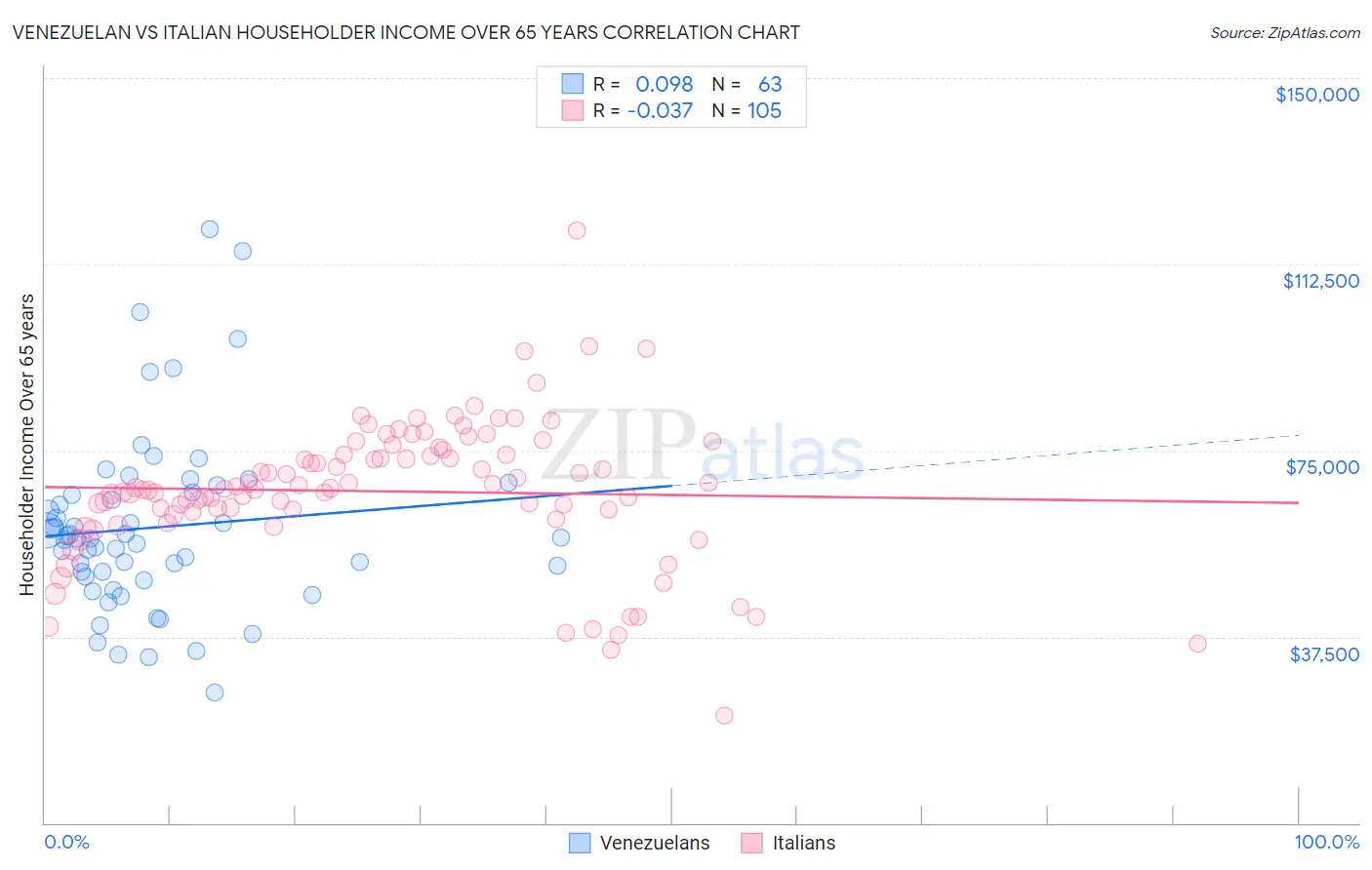 Venezuelan vs Italian Householder Income Over 65 years