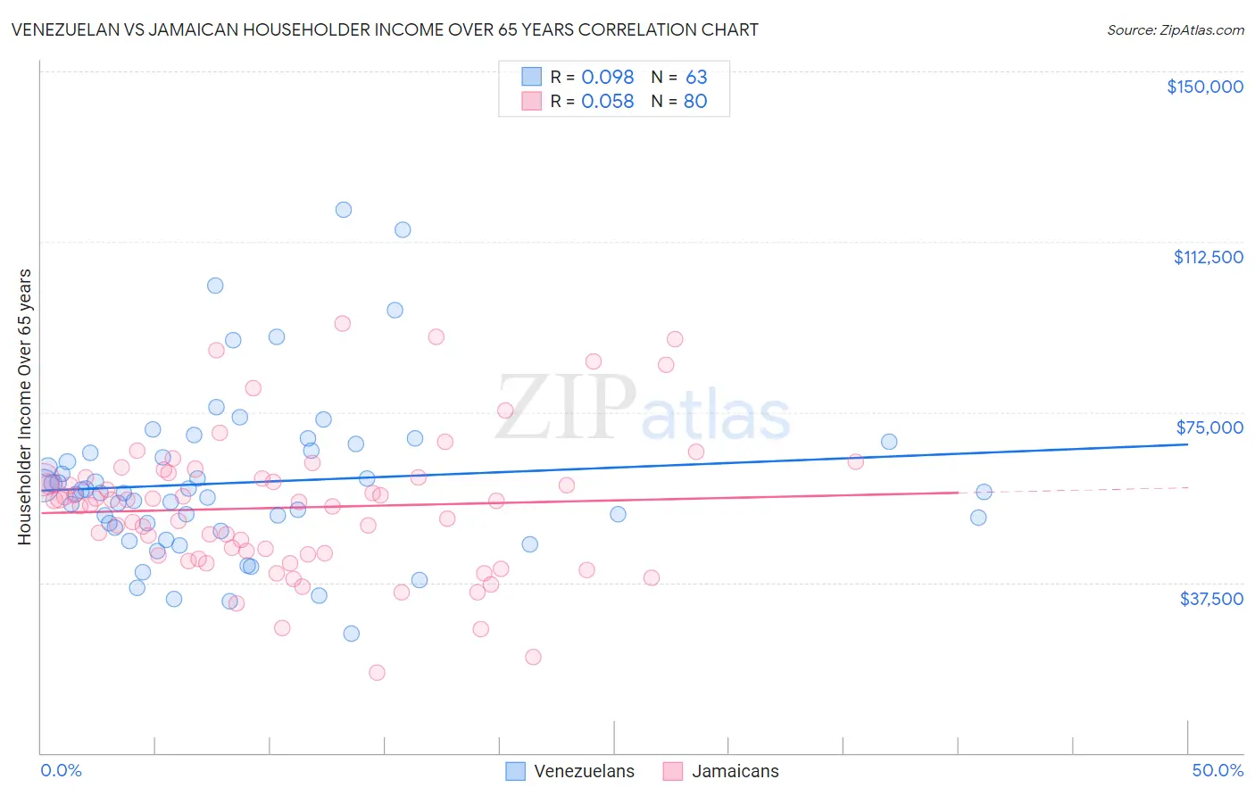 Venezuelan vs Jamaican Householder Income Over 65 years