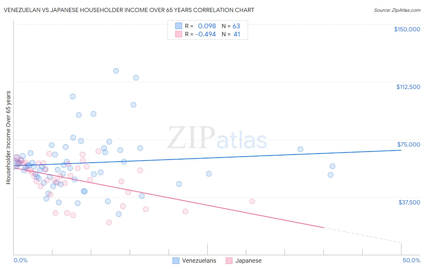 Venezuelan vs Japanese Householder Income Over 65 years