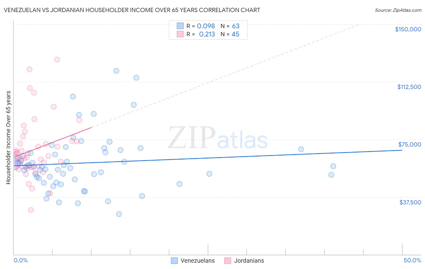 Venezuelan vs Jordanian Householder Income Over 65 years