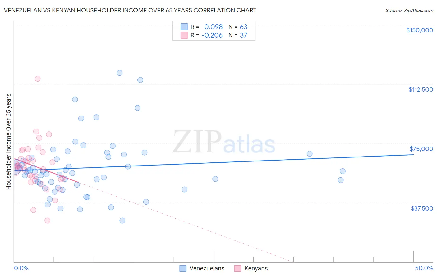 Venezuelan vs Kenyan Householder Income Over 65 years