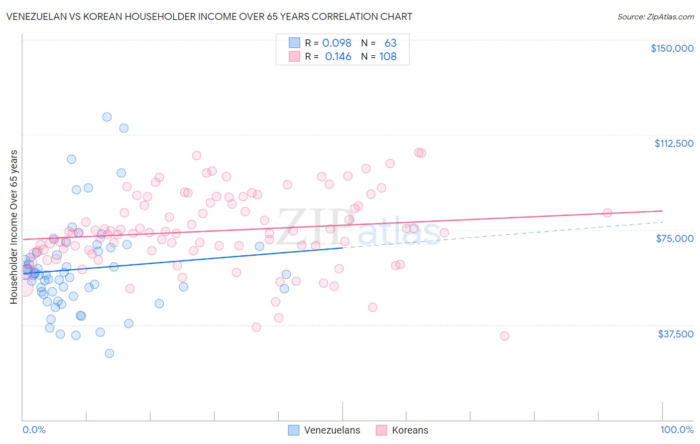 Venezuelan vs Korean Householder Income Over 65 years