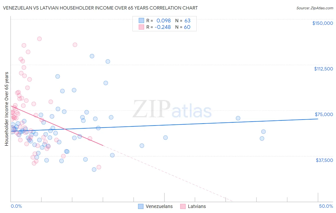 Venezuelan vs Latvian Householder Income Over 65 years