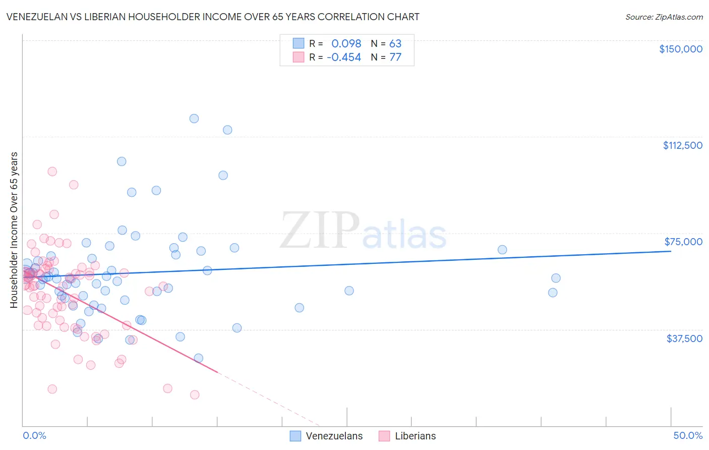 Venezuelan vs Liberian Householder Income Over 65 years