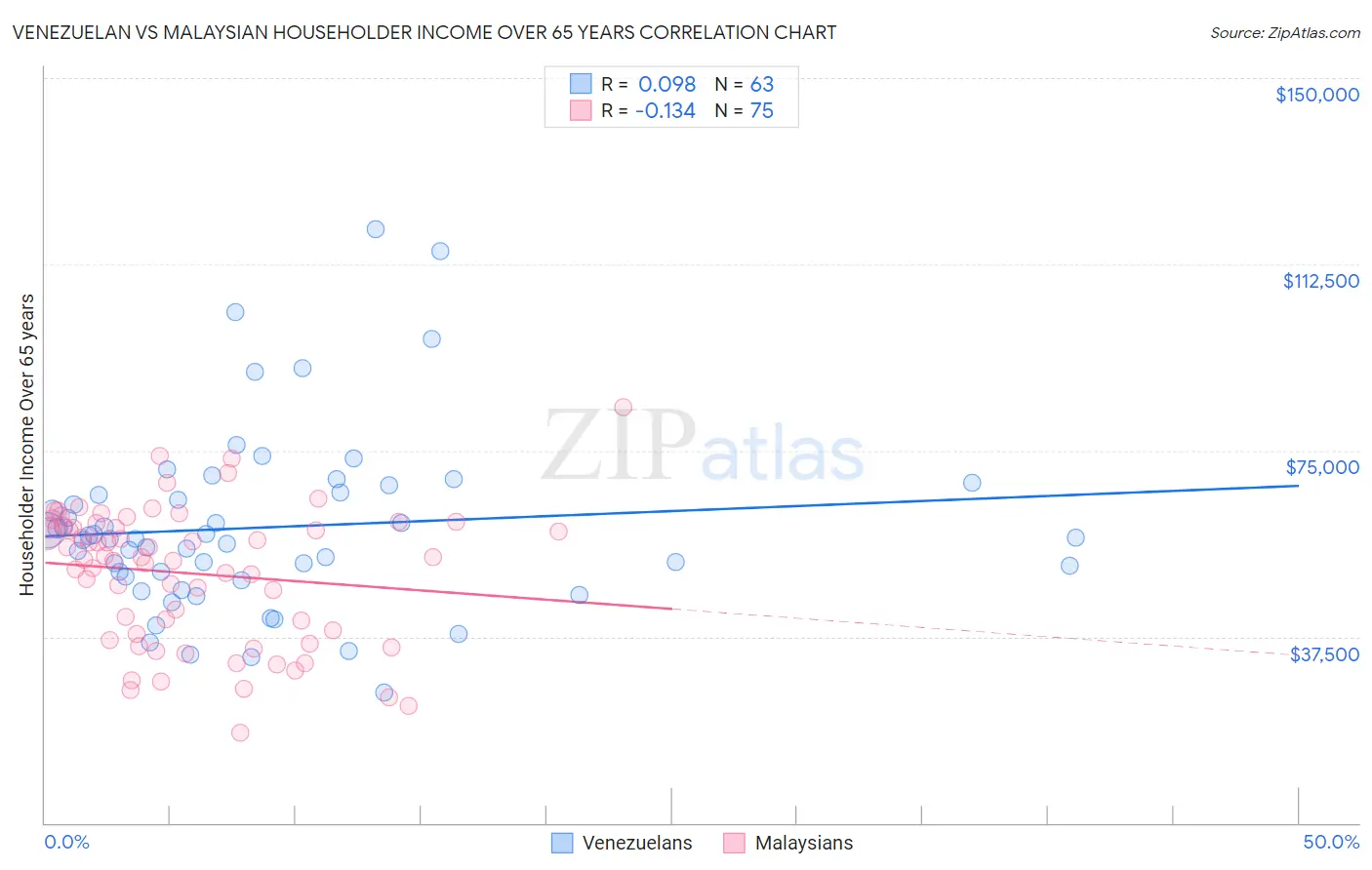 Venezuelan vs Malaysian Householder Income Over 65 years
