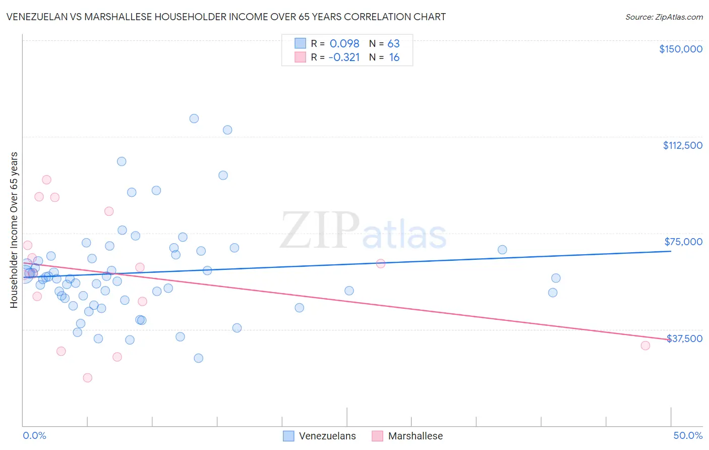 Venezuelan vs Marshallese Householder Income Over 65 years