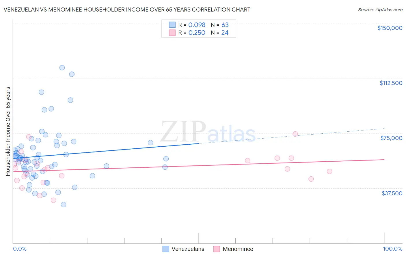 Venezuelan vs Menominee Householder Income Over 65 years