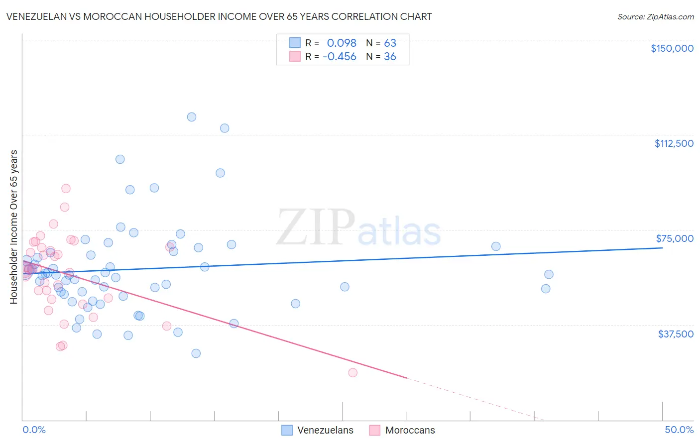 Venezuelan vs Moroccan Householder Income Over 65 years