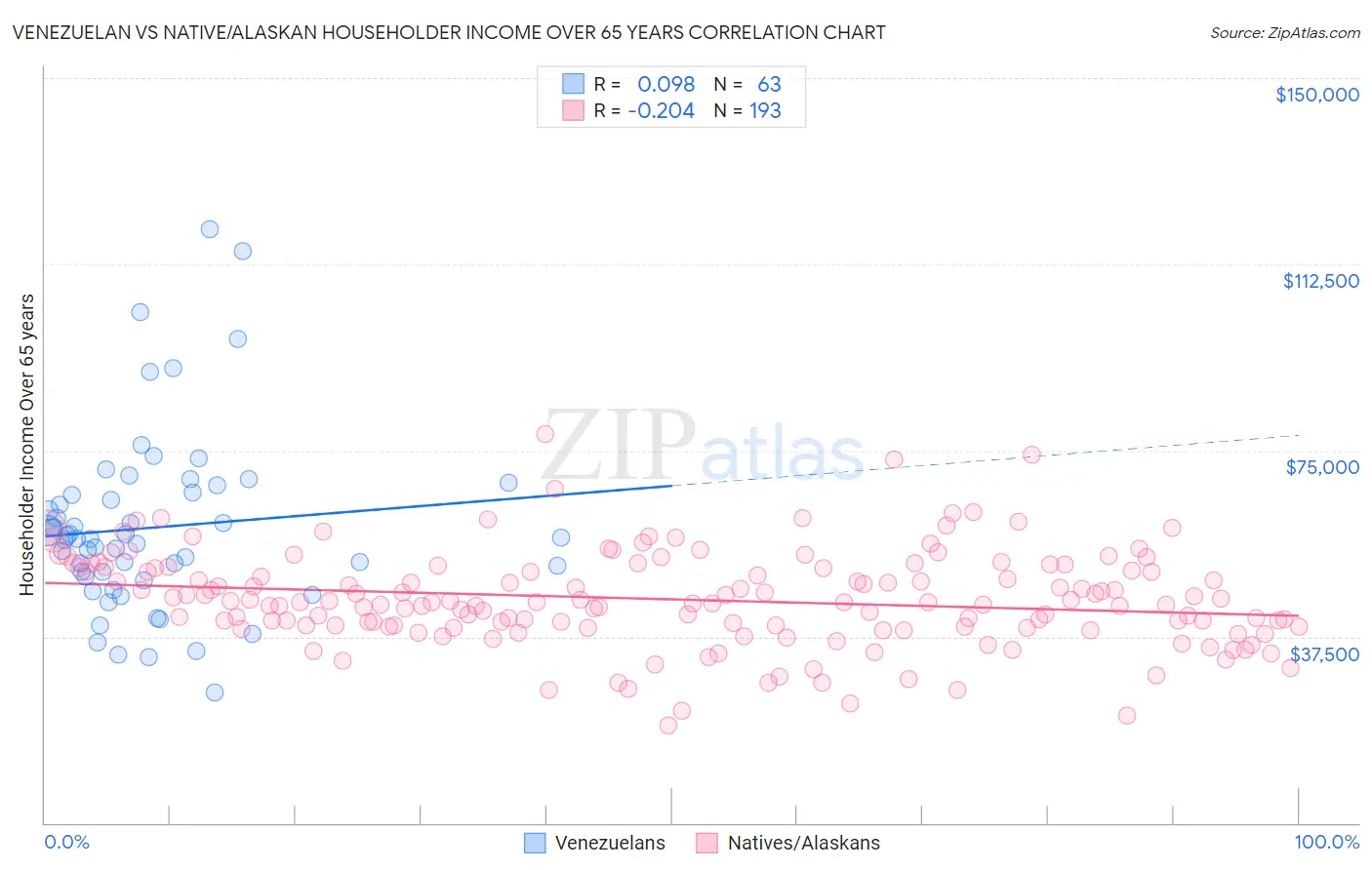 Venezuelan vs Native/Alaskan Householder Income Over 65 years