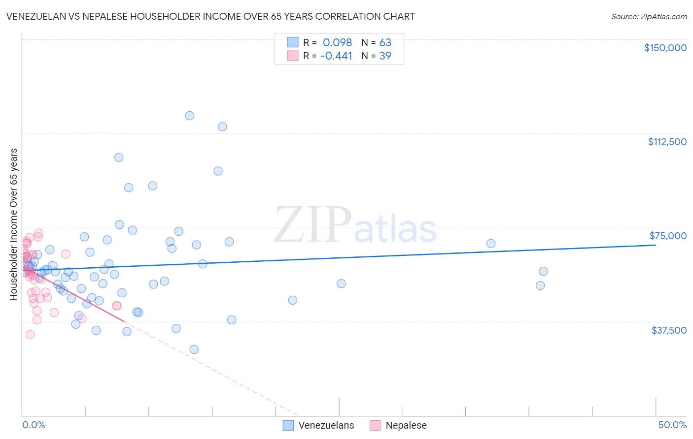 Venezuelan vs Nepalese Householder Income Over 65 years