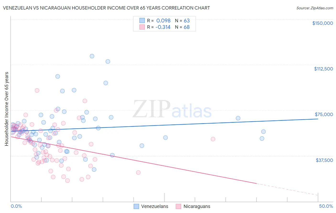 Venezuelan vs Nicaraguan Householder Income Over 65 years