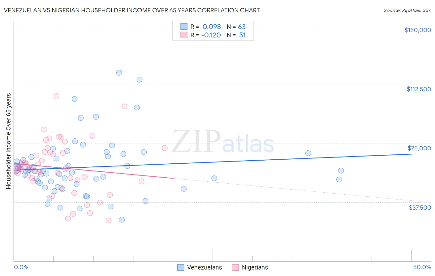 Venezuelan vs Nigerian Householder Income Over 65 years