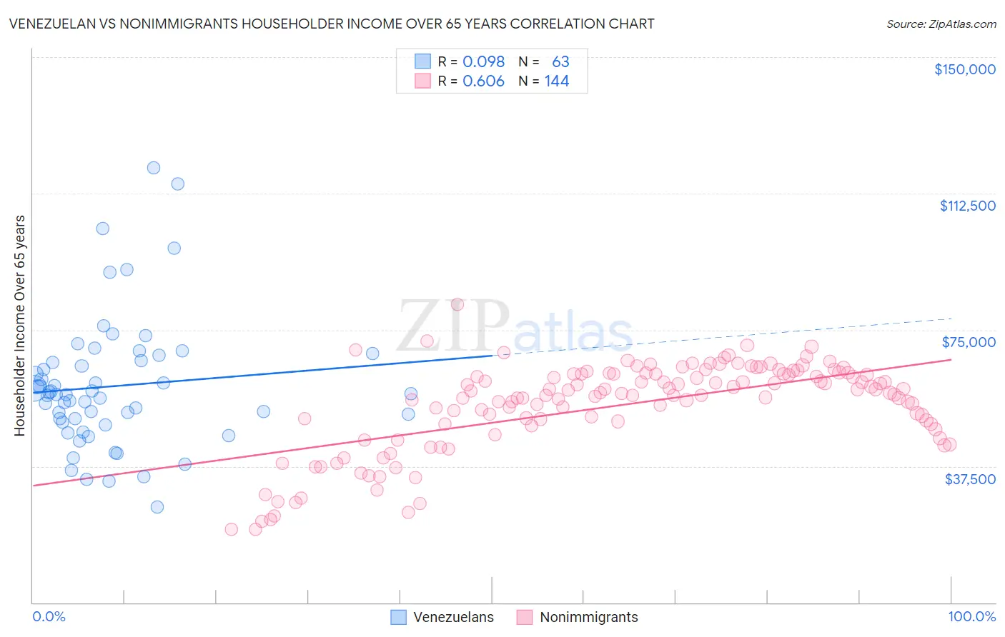 Venezuelan vs Nonimmigrants Householder Income Over 65 years