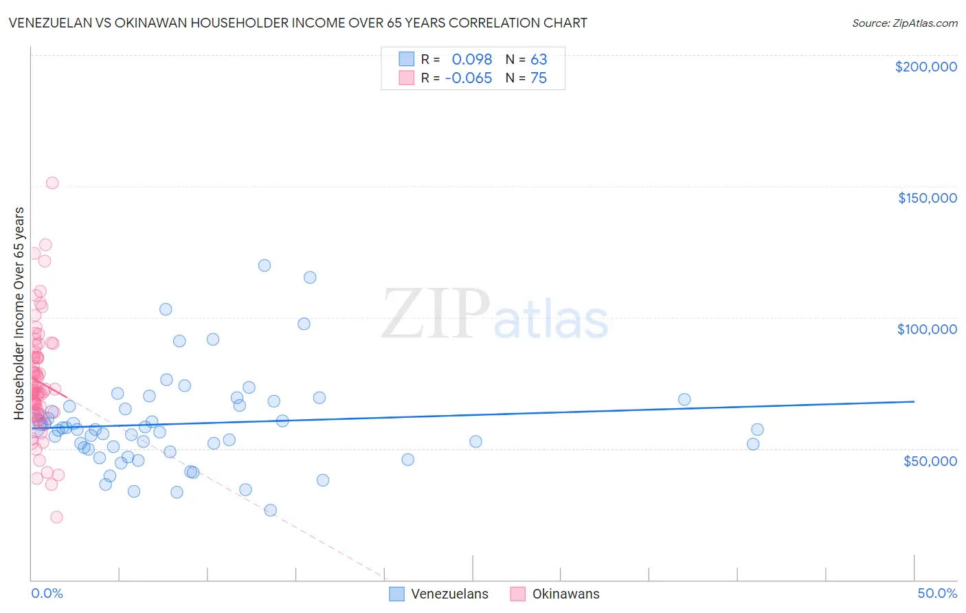 Venezuelan vs Okinawan Householder Income Over 65 years