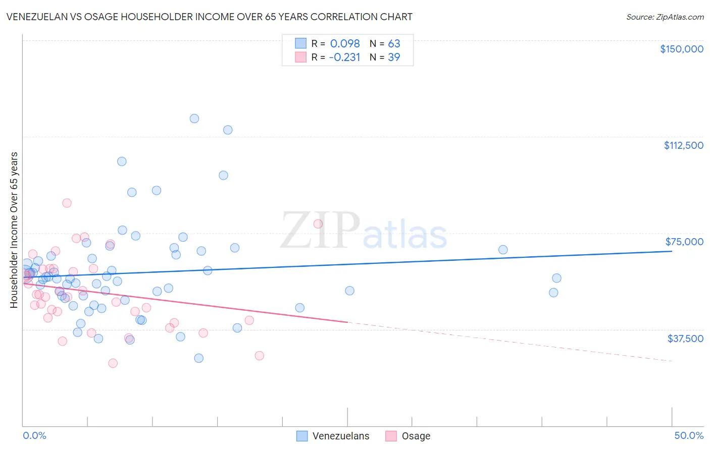 Venezuelan vs Osage Householder Income Over 65 years