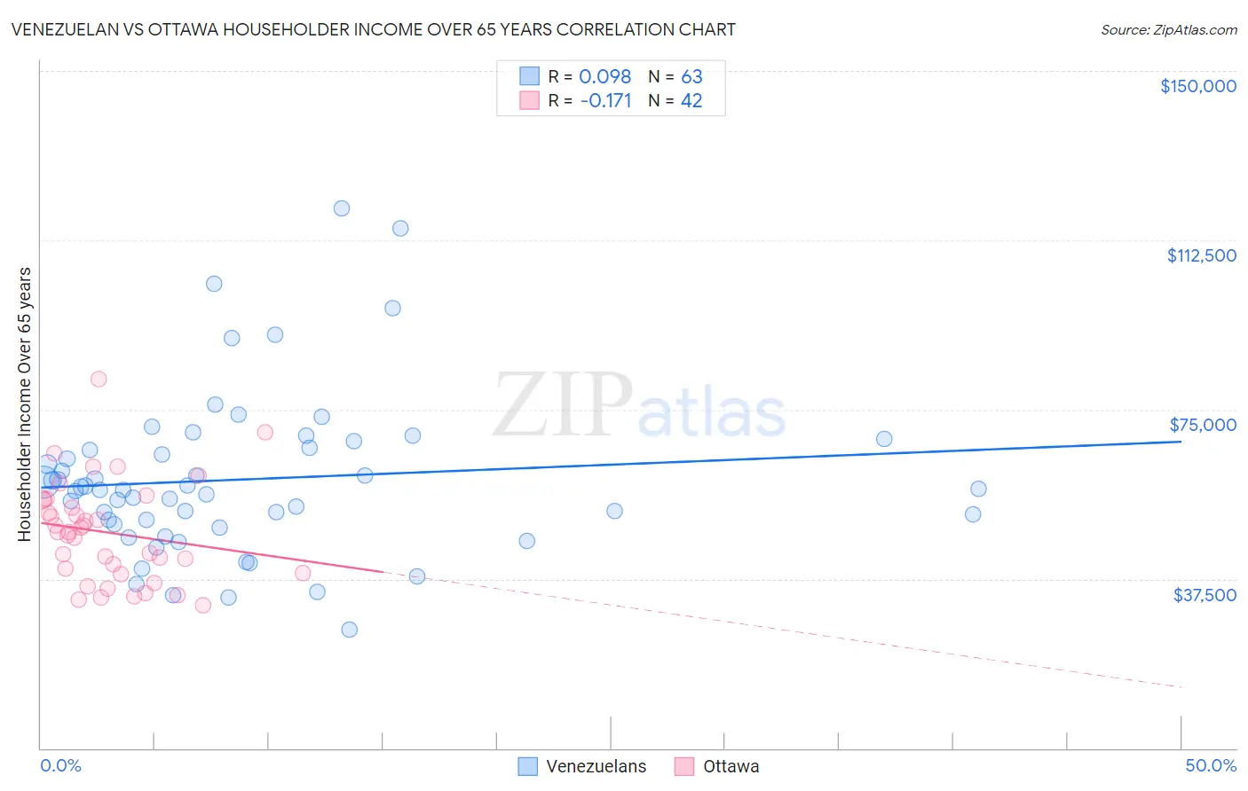 Venezuelan vs Ottawa Householder Income Over 65 years