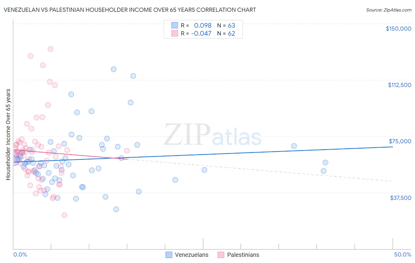 Venezuelan vs Palestinian Householder Income Over 65 years