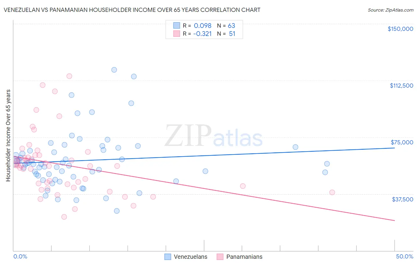 Venezuelan vs Panamanian Householder Income Over 65 years