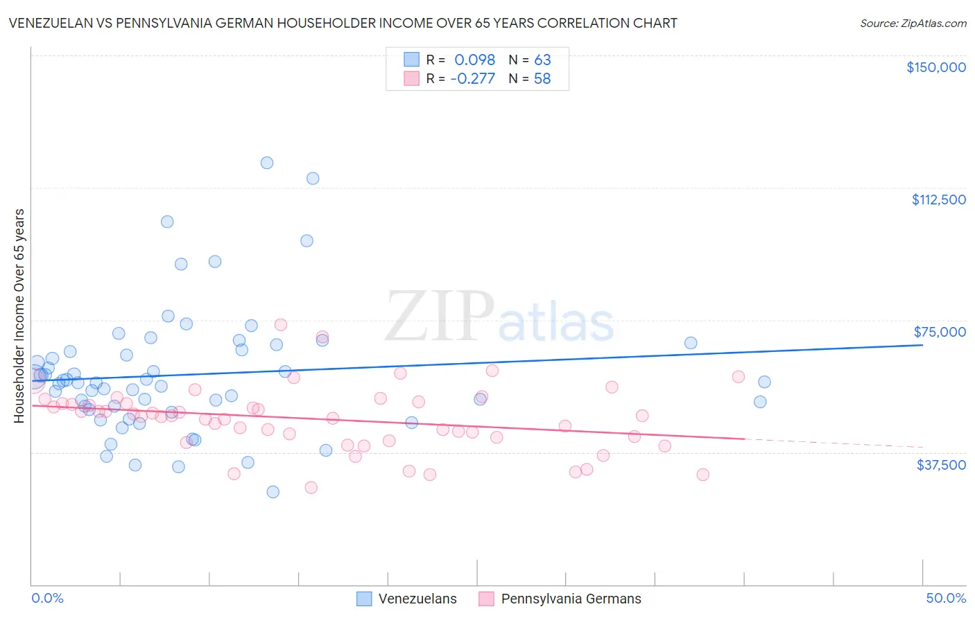 Venezuelan vs Pennsylvania German Householder Income Over 65 years