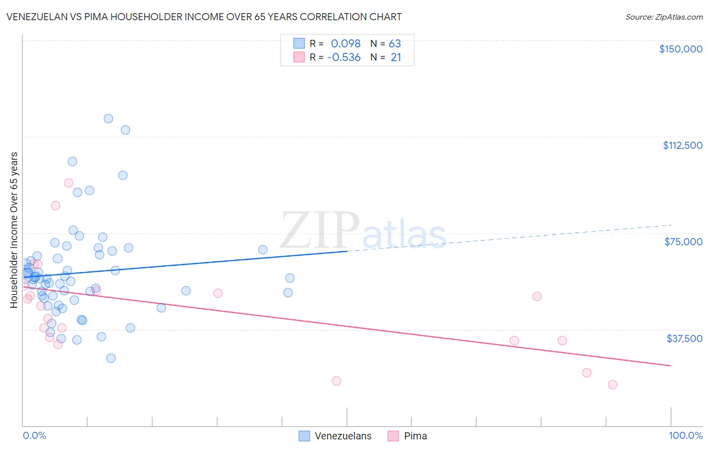 Venezuelan vs Pima Householder Income Over 65 years
