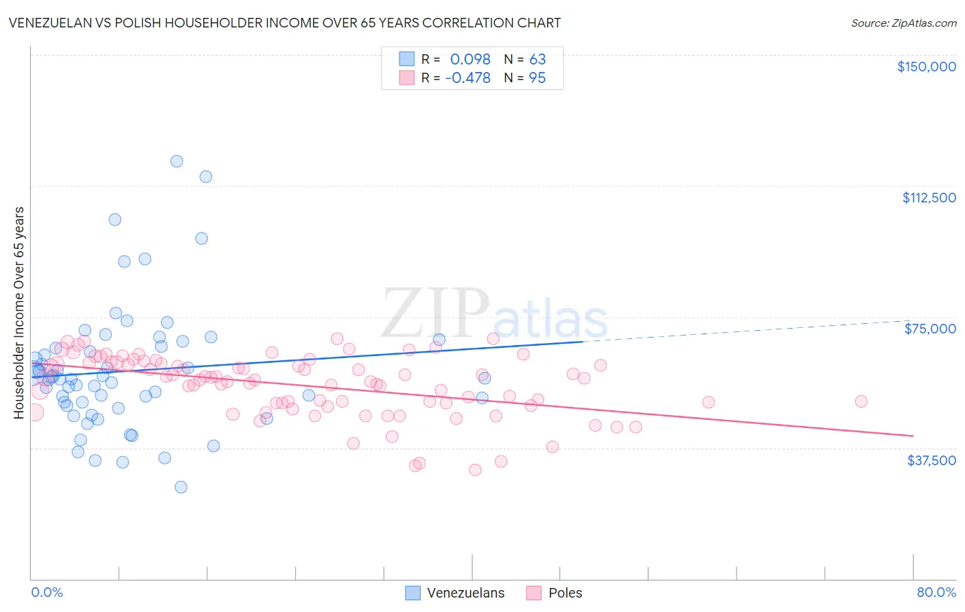 Venezuelan vs Polish Householder Income Over 65 years