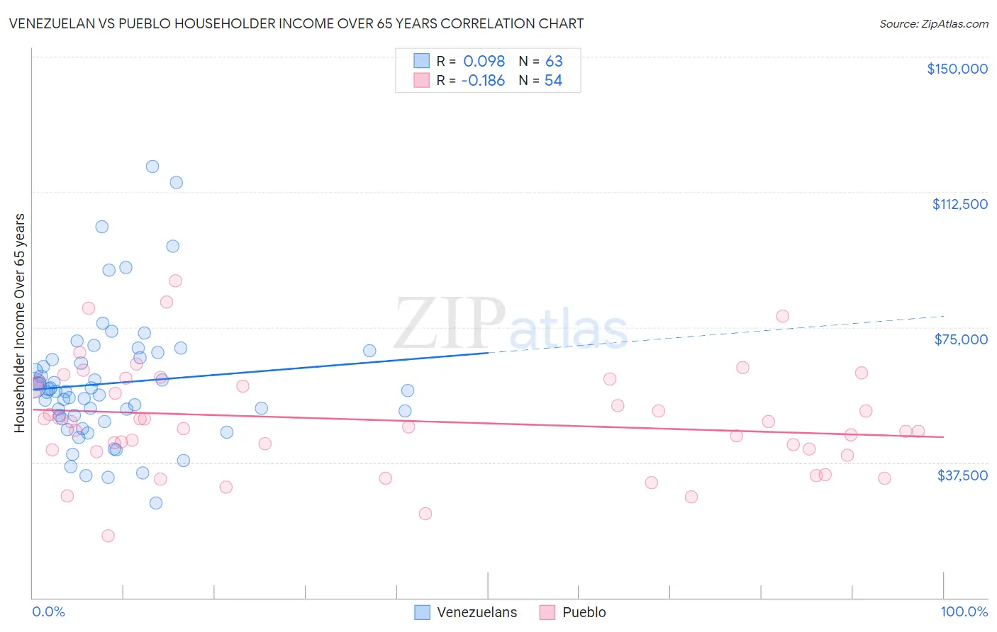 Venezuelan vs Pueblo Householder Income Over 65 years