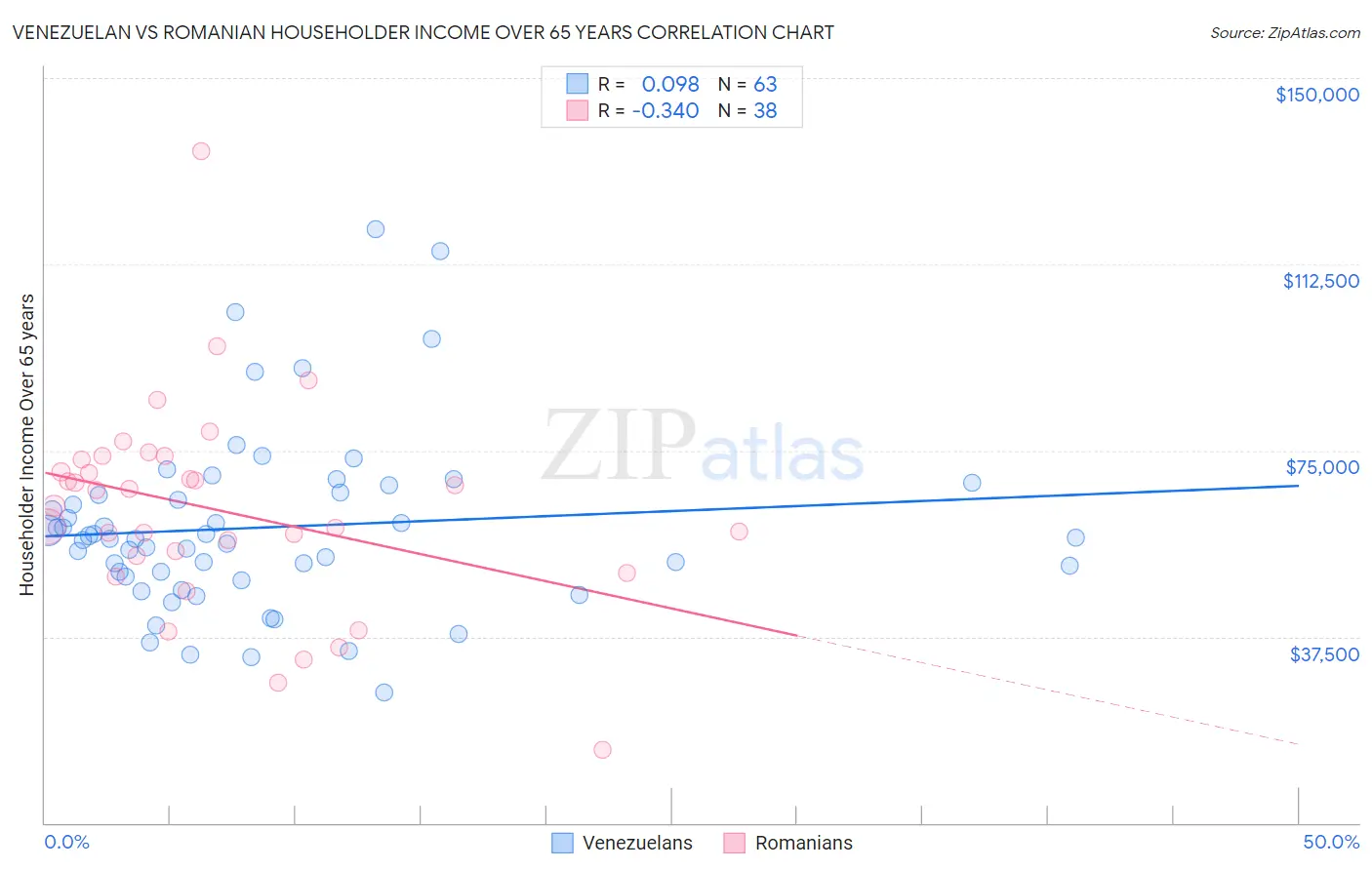 Venezuelan vs Romanian Householder Income Over 65 years