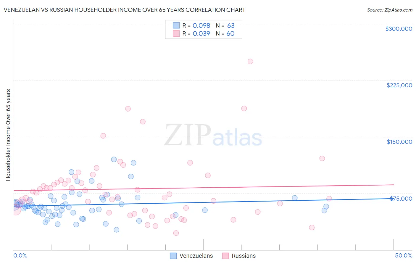 Venezuelan vs Russian Householder Income Over 65 years