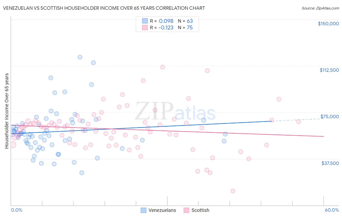 Venezuelan vs Scottish Householder Income Over 65 years