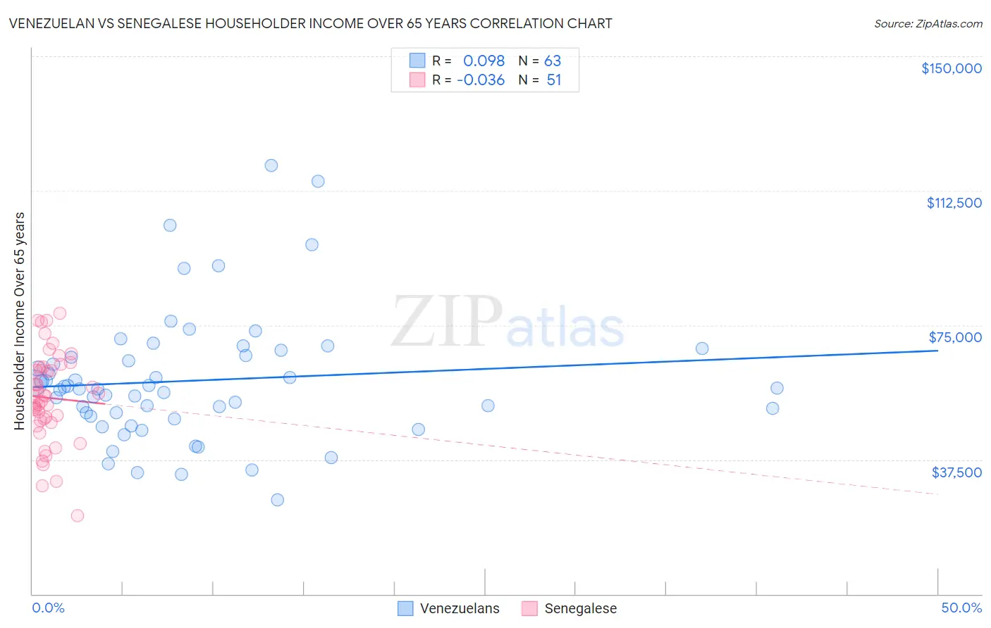 Venezuelan vs Senegalese Householder Income Over 65 years
