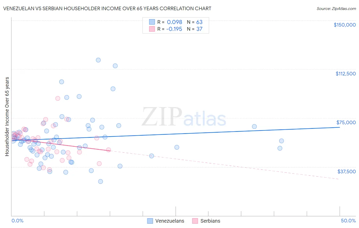 Venezuelan vs Serbian Householder Income Over 65 years