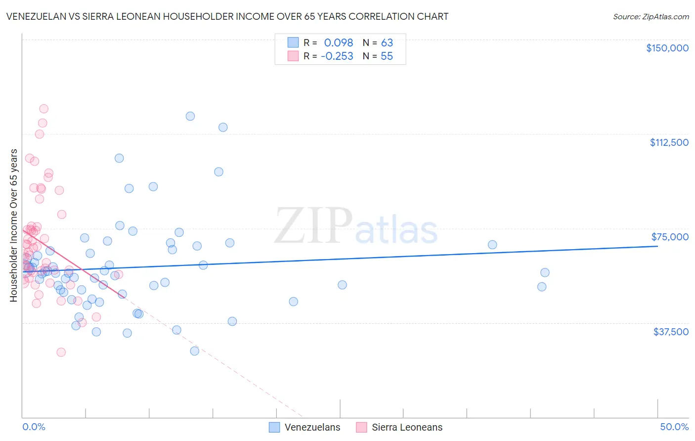 Venezuelan vs Sierra Leonean Householder Income Over 65 years