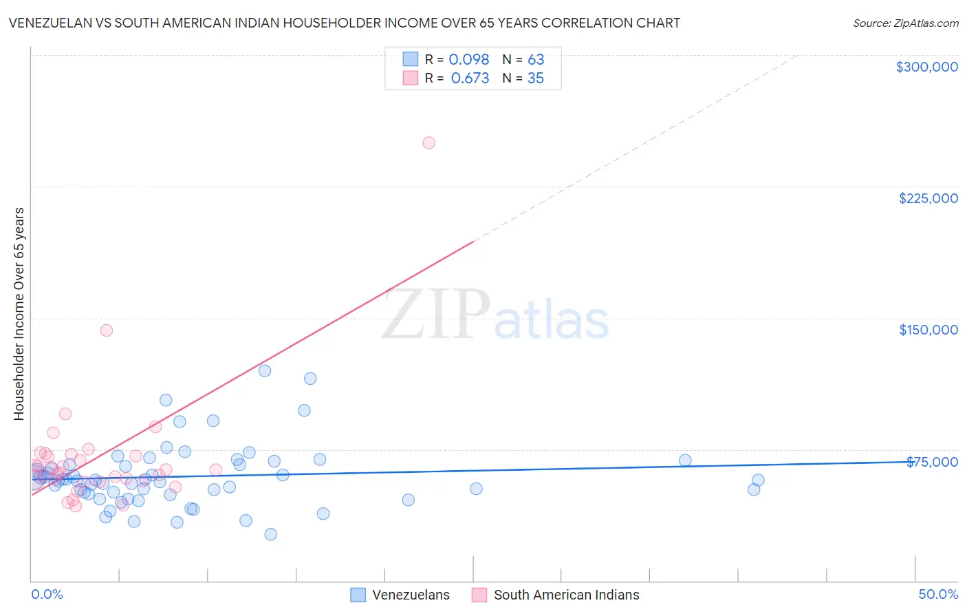 Venezuelan vs South American Indian Householder Income Over 65 years