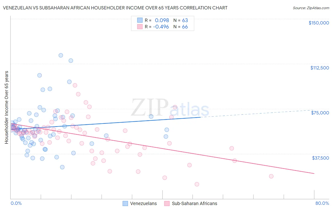 Venezuelan vs Subsaharan African Householder Income Over 65 years