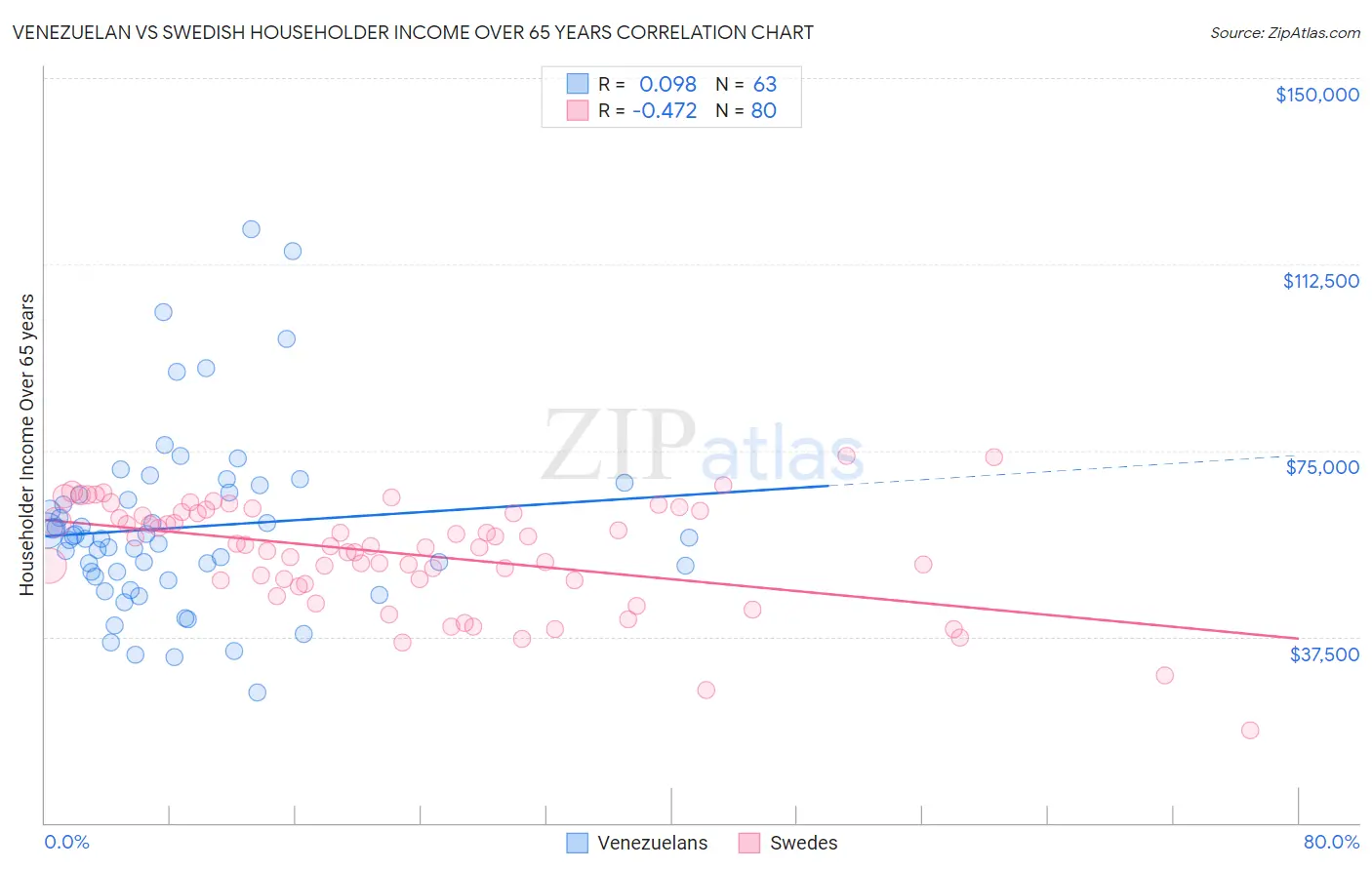 Venezuelan vs Swedish Householder Income Over 65 years