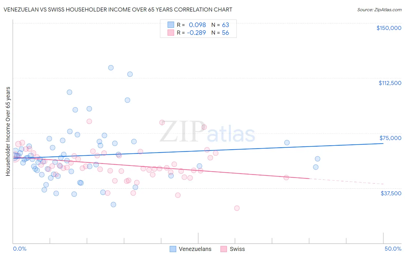 Venezuelan vs Swiss Householder Income Over 65 years