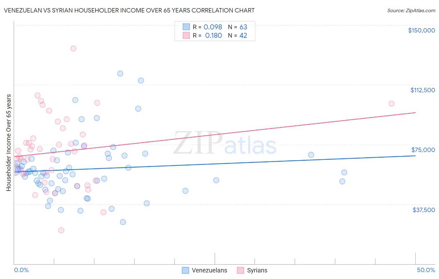 Venezuelan vs Syrian Householder Income Over 65 years