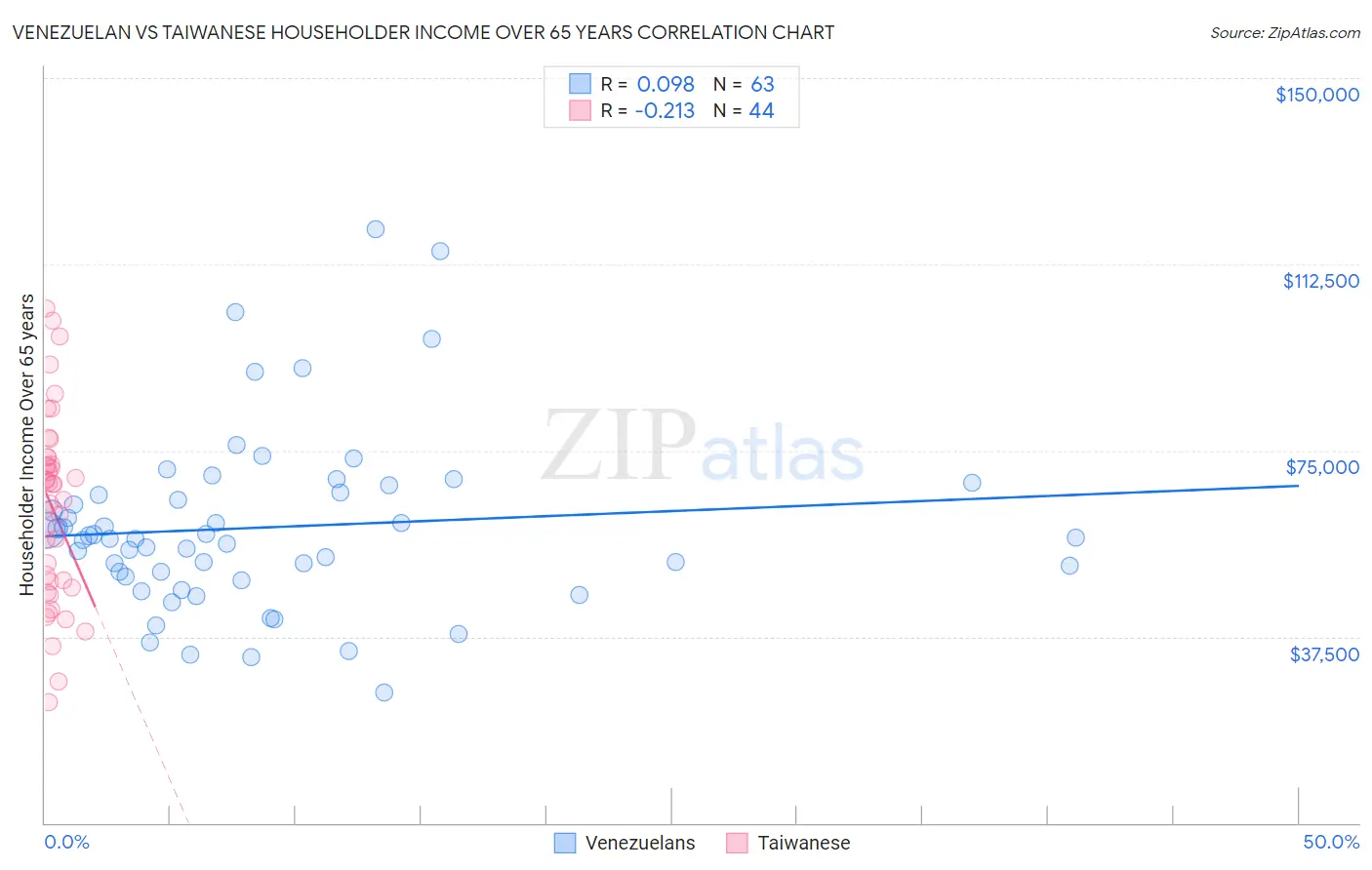 Venezuelan vs Taiwanese Householder Income Over 65 years