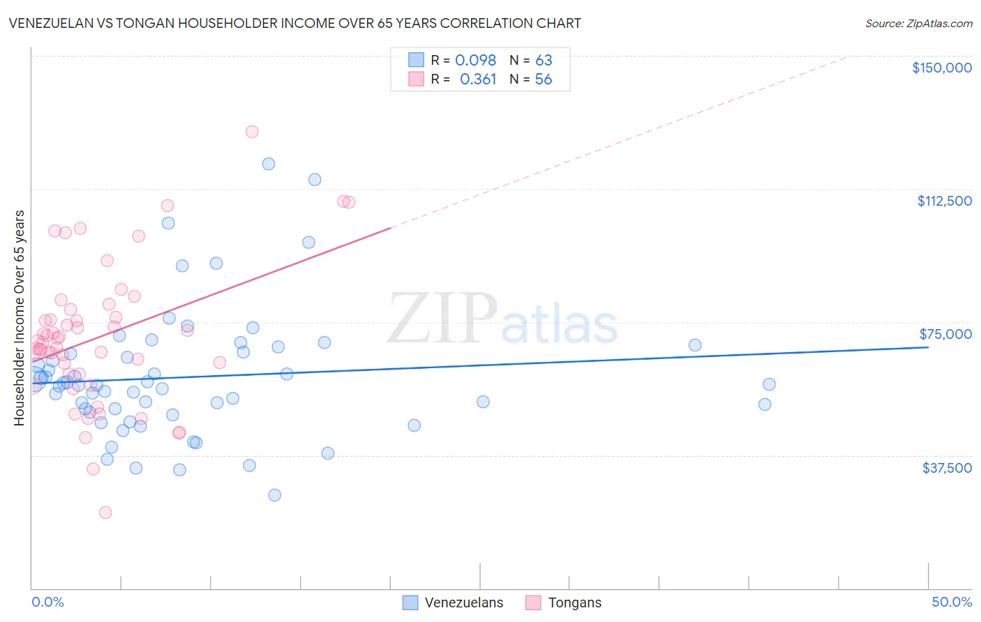 Venezuelan vs Tongan Householder Income Over 65 years