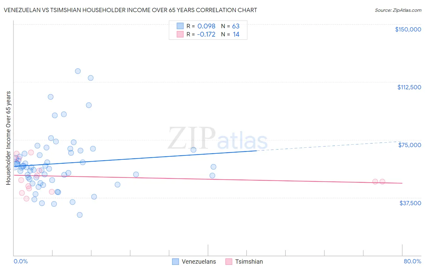 Venezuelan vs Tsimshian Householder Income Over 65 years