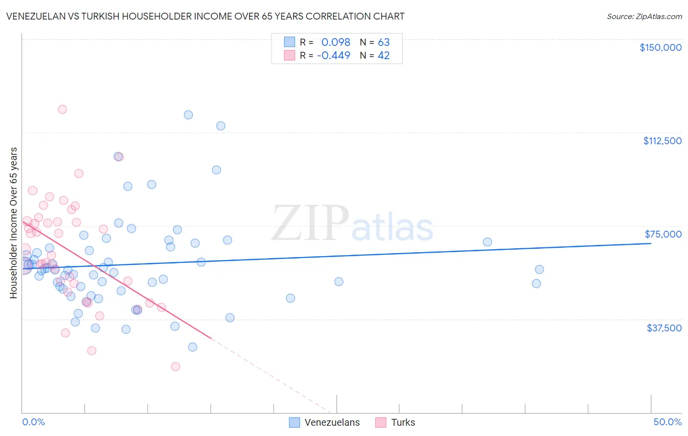 Venezuelan vs Turkish Householder Income Over 65 years