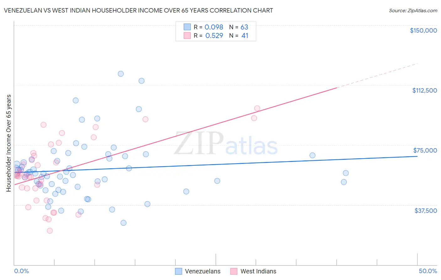 Venezuelan vs West Indian Householder Income Over 65 years