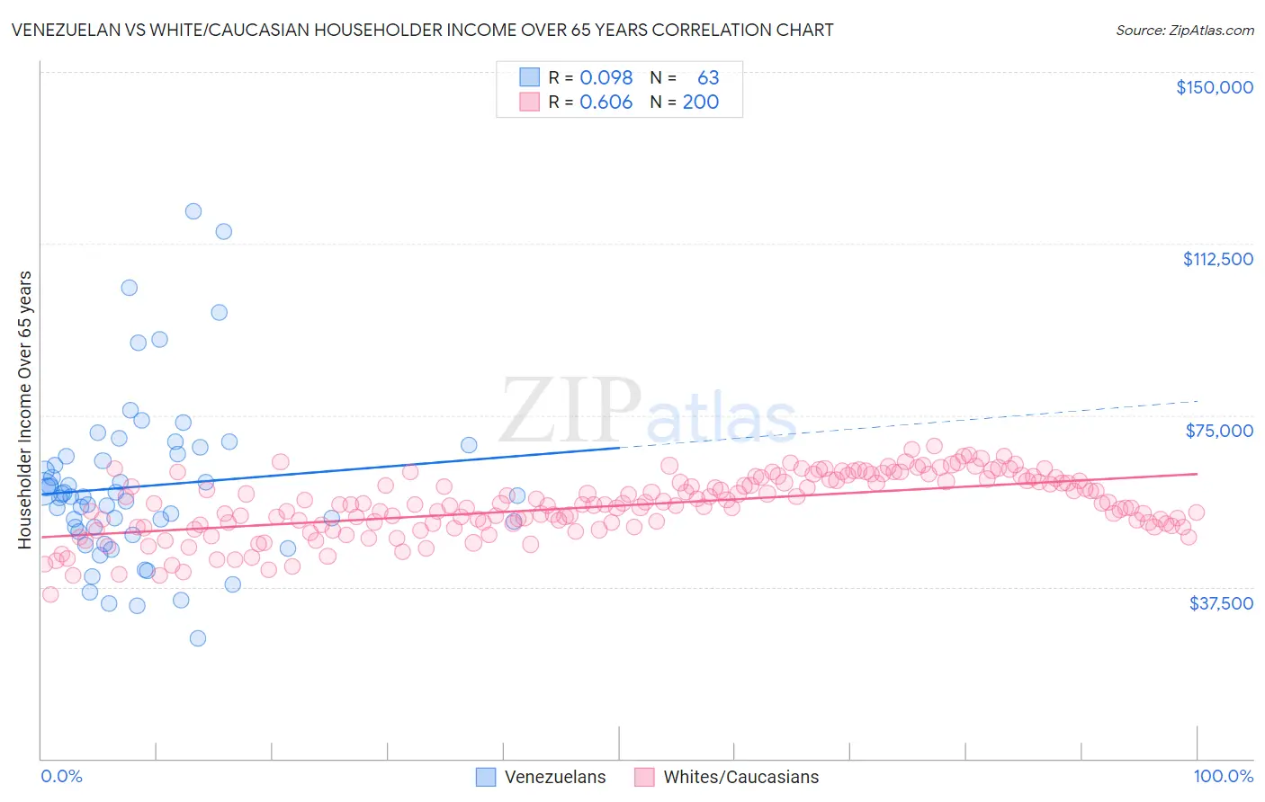 Venezuelan vs White/Caucasian Householder Income Over 65 years