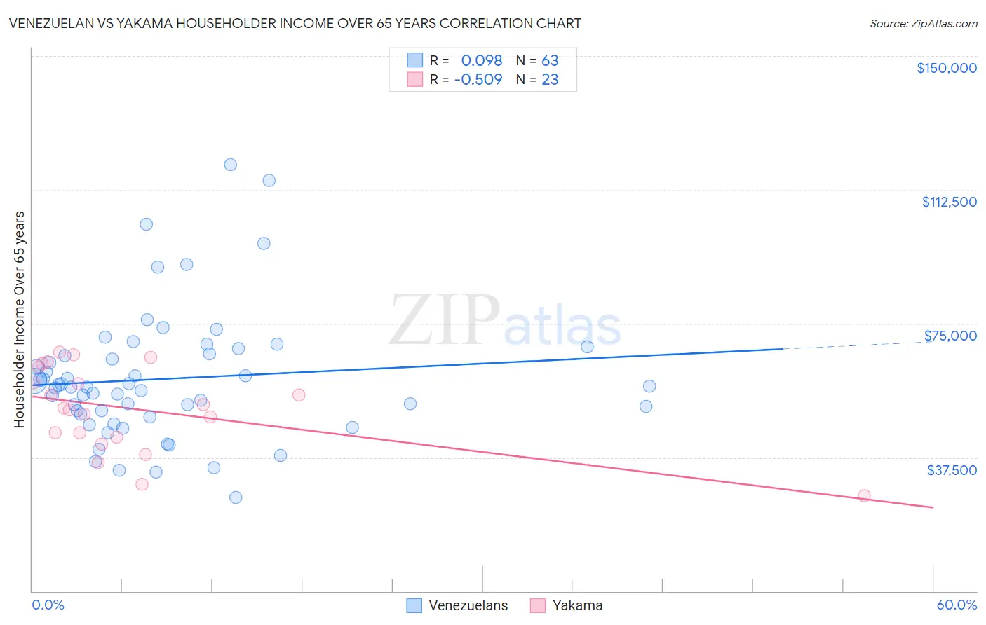 Venezuelan vs Yakama Householder Income Over 65 years