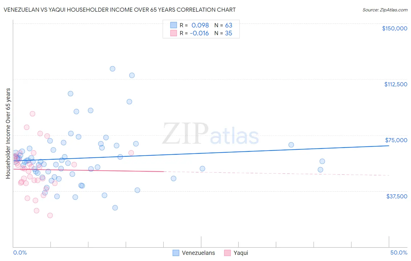 Venezuelan vs Yaqui Householder Income Over 65 years