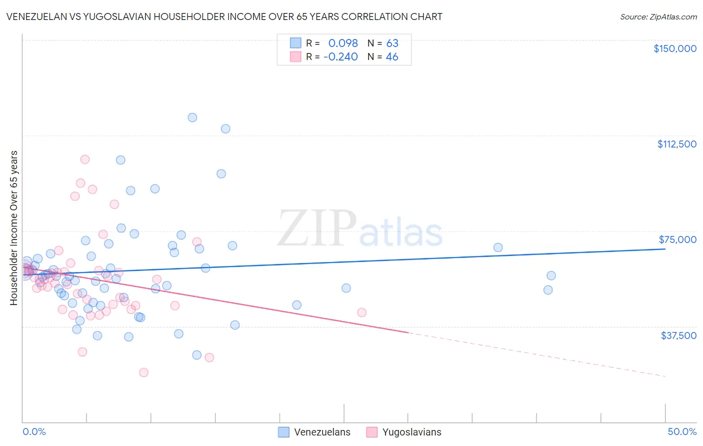 Venezuelan vs Yugoslavian Householder Income Over 65 years