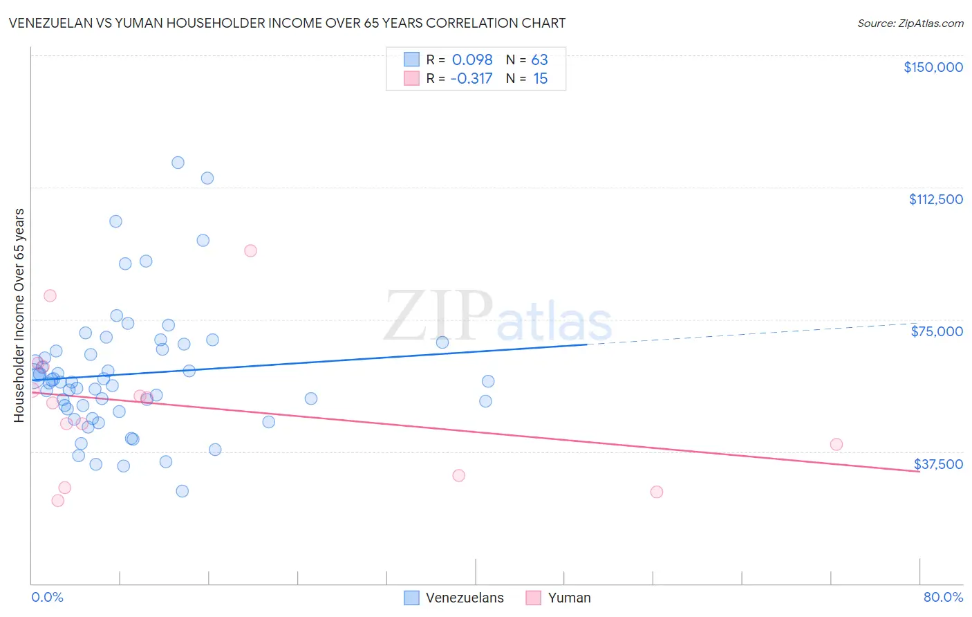 Venezuelan vs Yuman Householder Income Over 65 years