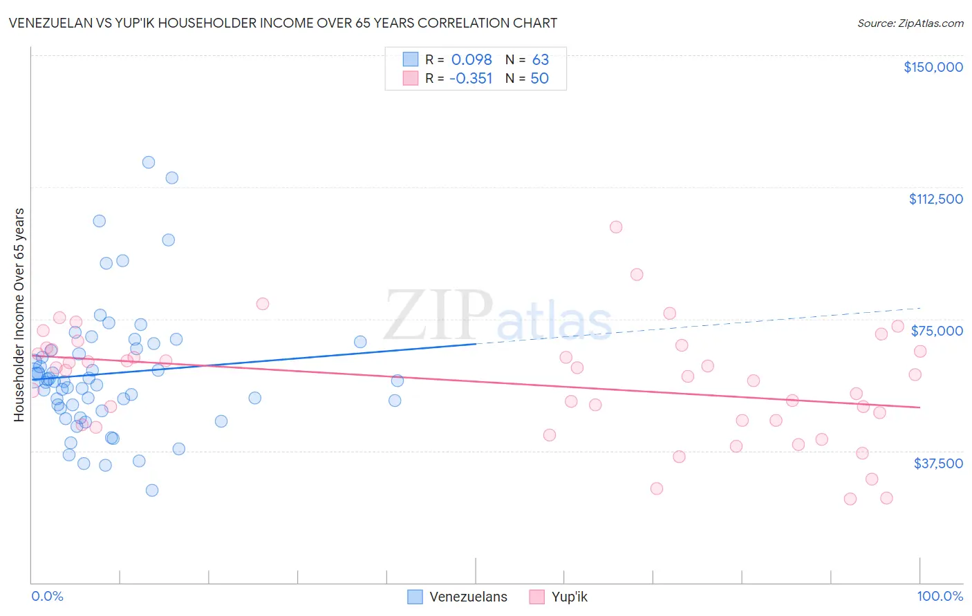 Venezuelan vs Yup'ik Householder Income Over 65 years